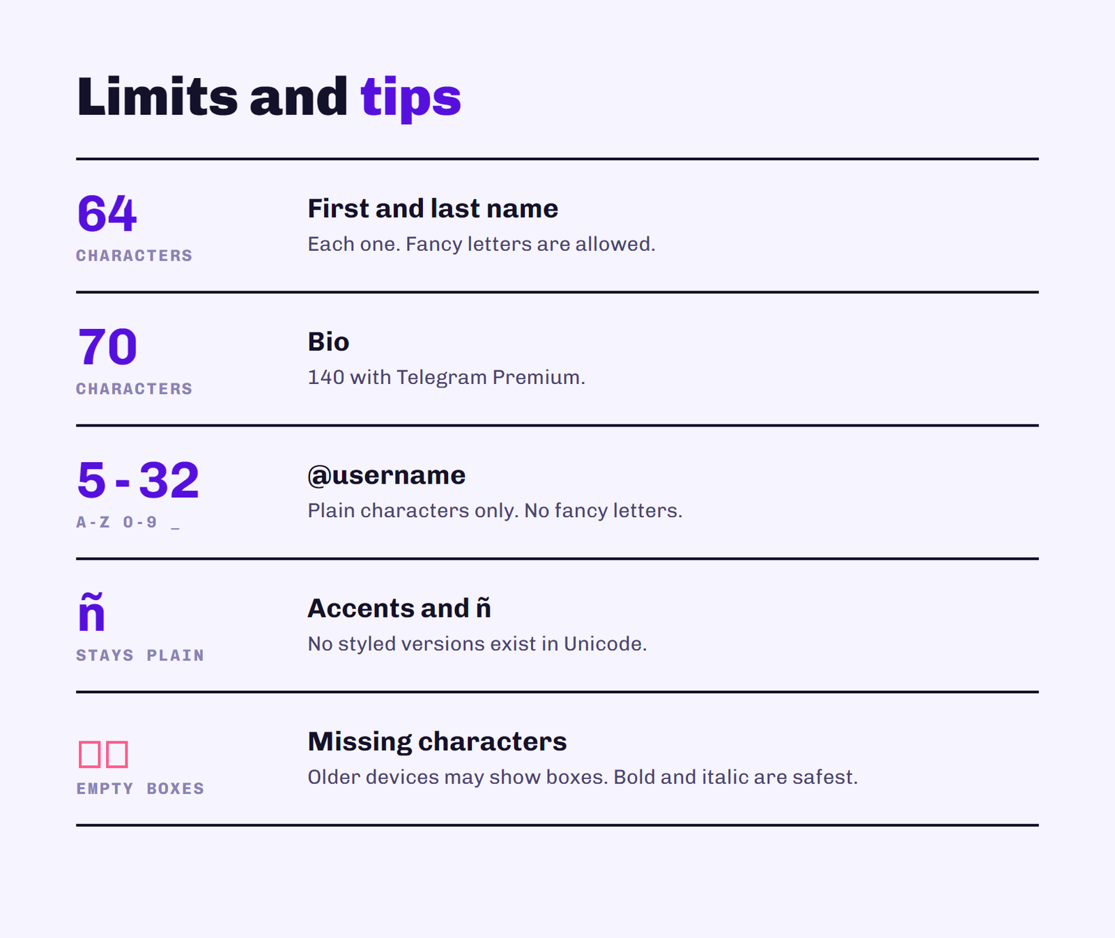 Letras Para Telegram Bonitas: Fancy Fonts to Copy and Paste (2026) 3 Telegram fancy letter limits and tips: 64 character name, 70 character bio, usernames A to Z only, and how to avoid empty boxes