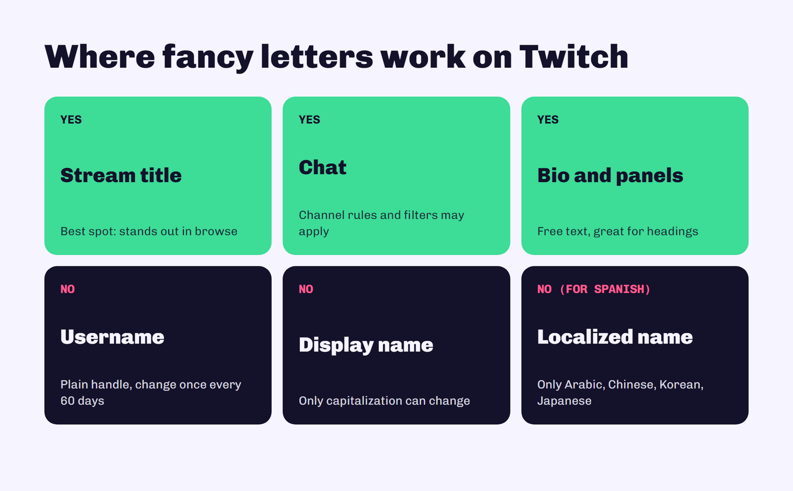 Where fancy Unicode letters work on Twitch: stream title, chat, bio and panels yes; username and display name no